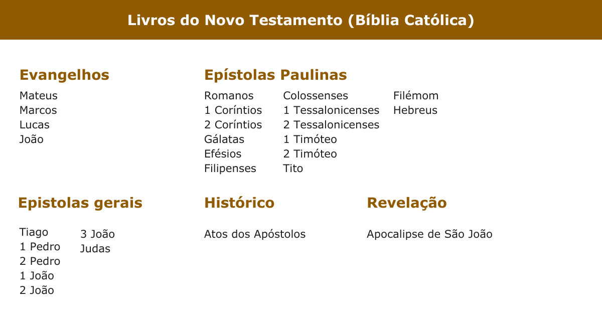 Quantos livros tem a Bíblia Católica?